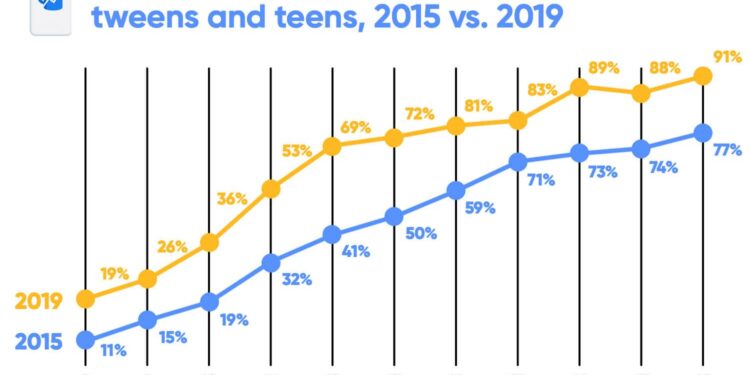 Smartphone ownership penetration in the United Kingdom (UK) in 2012-2024, by age – Statista
