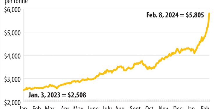 Cocoa Prices Supported by a Slowdown in Ivory Coast Cocoa Exports – Nasdaq