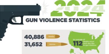 Firearms caused 20 deaths and 81 injuries in Belgium in 2024 – The Brussels Times