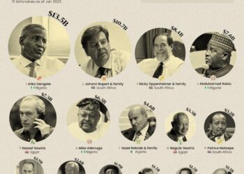 Africa’s four richest men hold $57.4 billion, now wealthier than half the continent – Business Insider Africa