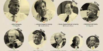 Africa’s four richest men hold $57.4 billion, now wealthier than half the continent – Business Insider Africa