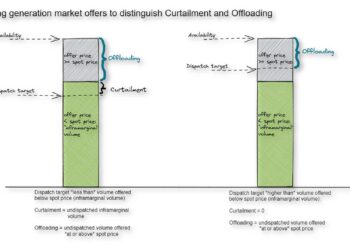 France Doubles Renewables Curtailment on Supply-Demand Mismatch – Bloomberg.com