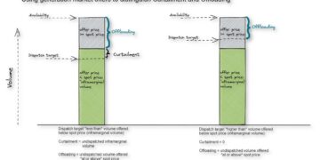 France Doubles Renewables Curtailment on Supply-Demand Mismatch – Bloomberg.com