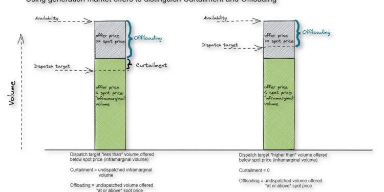 France Doubles Renewables Curtailment on Supply-Demand Mismatch – Bloomberg.com