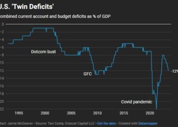 America’s Twin Deficit Trap – Seeking Alpha