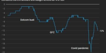 America’s Twin Deficit Trap – Seeking Alpha