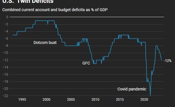 America’s Twin Deficit Trap – Seeking Alpha