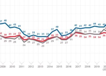 Eurobarometer: 56 percent of Europeans support the expansion of the European Union – European Newsroom