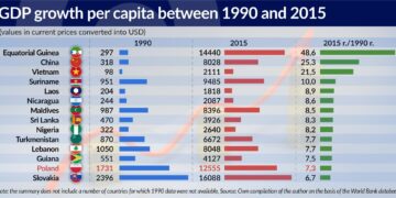 Poland’s GDP growth eclipses larger EU countries – TVP World