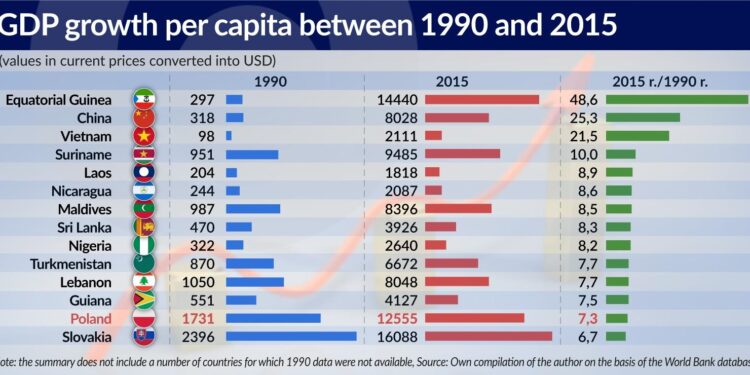 Poland’s GDP growth eclipses larger EU countries – TVP World