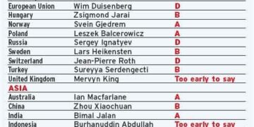 Central Banker Report Cards 2025: Western Europe – Global Finance Magazine