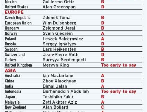 Central Banker Report Cards 2025: Western Europe – Global Finance Magazine