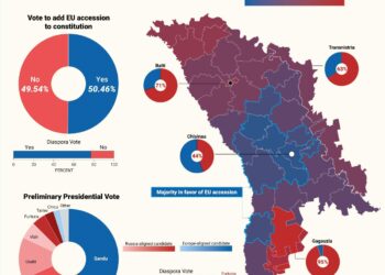 In Moldova’s election, the line held and a mandate was won – but the hard work is only just beginning – ceps.eu