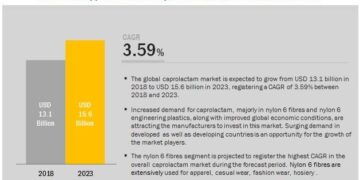 Global Caprolactam Market Diverges: Stable in China and Germany, Weak in U.S. – ChemAnalyst