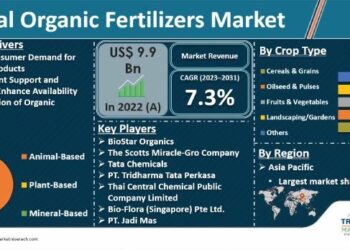 United Kingdom’s Fertilizer Market Set for Modest Growth to 5.7 Million Tons in Volume and $3.6 Billion in Value – IndexBox