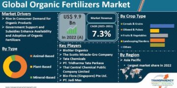 United Kingdom’s Fertilizer Market Set for Modest Growth to 5.7 Million Tons in Volume and $3.6 Billion in Value – IndexBox