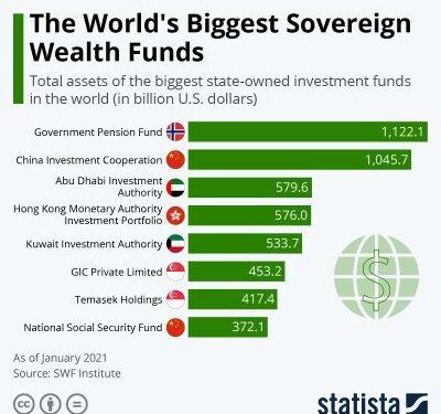 Norway’s Oil Fund Grows on Strong Equity Markets – WSJ – The Wall Street Journal